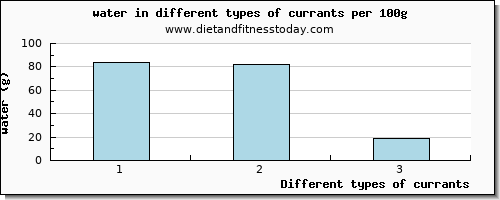 currants water per 100g