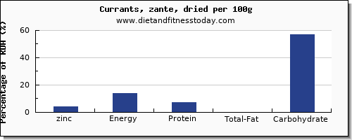 zinc and nutrition facts in currants per 100g