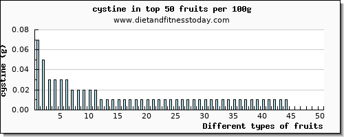 fruits cystine per 100g