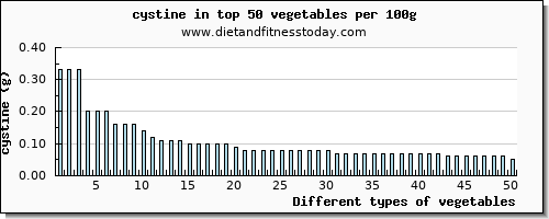 vegetables cystine per 100g