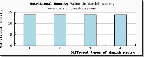 danish pastry caffeine per 100g