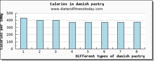 danish pastry calcium per 100g