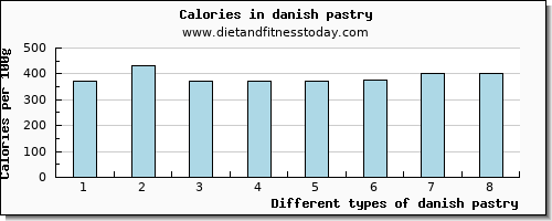 danish pastry cholesterol per 100g