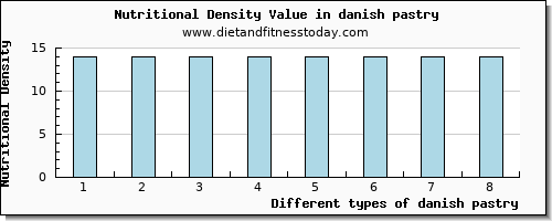 danish pastry cholesterol per 100g