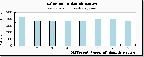 danish pastry fiber per 100g