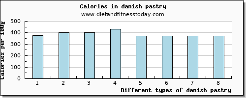 danish pastry lysine per 100g