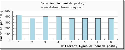 danish pastry phosphorus per 100g