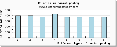 danish pastry potassium per 100g