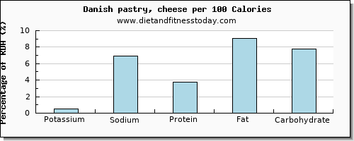 potassium and nutrition facts in danish pastry per 100 calories