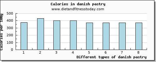 danish pastry protein per 100g