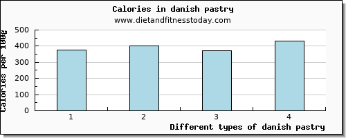 danish pastry selenium per 100g