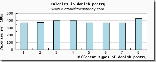 danish pastry sodium per 100g