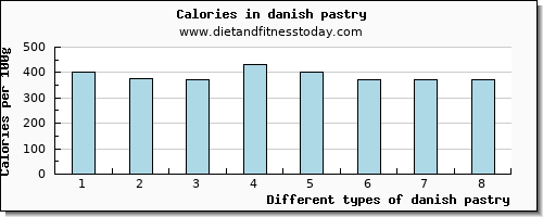 danish pastry tryptophan per 100g
