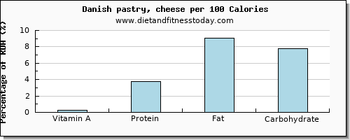 vitamin a and nutrition facts in danish pastry per 100 calories