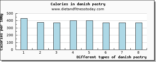 danish pastry vitamin b12 per 100g