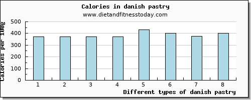 danish pastry vitamin c per 100g