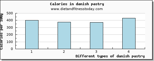 danish pastry vitamin e per 100g