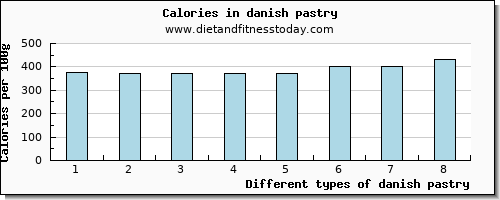 danish pastry water per 100g