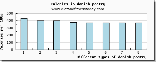 danish pastry zinc per 100g