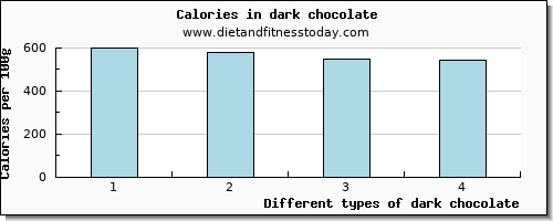 dark chocolate fiber per 100g
