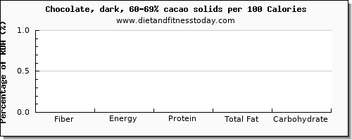 fiber and nutrition facts in dark chocolate per 100 calories