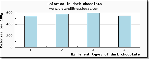 dark chocolate glucose per 100g