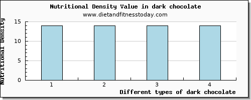 dark chocolate glucose per 100g