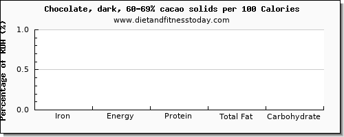 iron and nutrition facts in dark chocolate per 100 calories