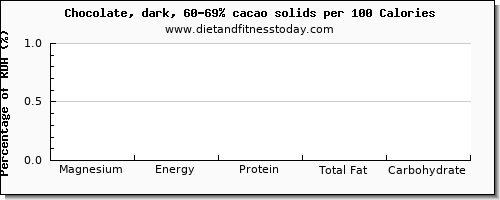 magnesium and nutrition facts in dark chocolate per 100 calories