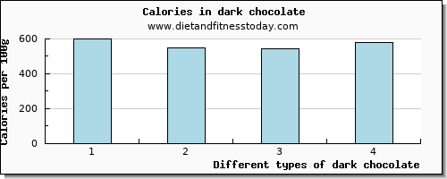 dark chocolate vitamin b12 per 100g