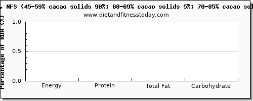 vitamin d and nutrition facts in dark chocolate per 100 calories