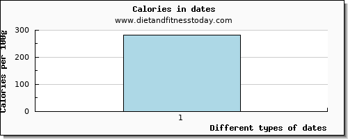 dates caffeine per 100g