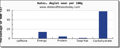 caffeine and nutrition facts in dates per 100g