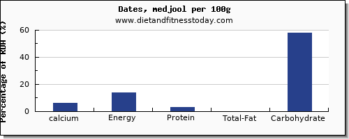 calcium and nutrition facts in dates per 100g