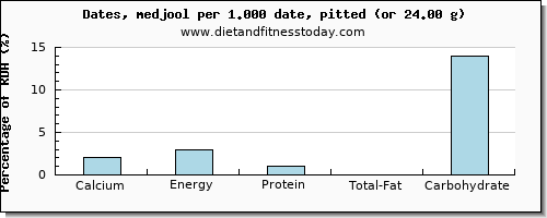 calcium and nutritional content in dates