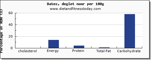 cholesterol and nutrition facts in dates per 100g