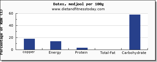 copper and nutrition facts in dates per 100g
