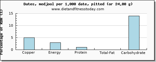 copper and nutritional content in dates