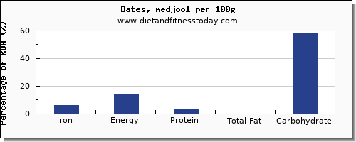 iron and nutrition facts in dates per 100g