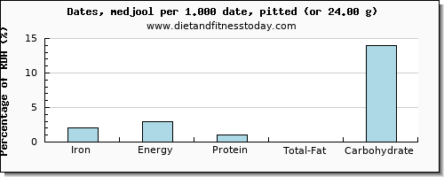 iron and nutritional content in dates