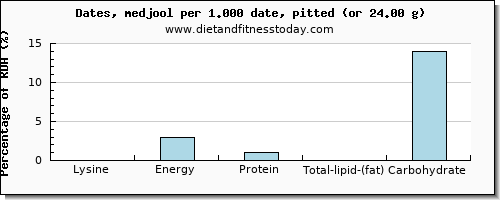 lysine and nutritional content in dates