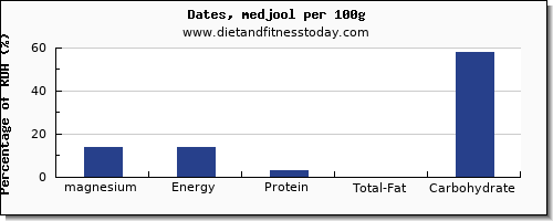 magnesium and nutrition facts in dates per 100g