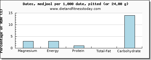 magnesium and nutritional content in dates