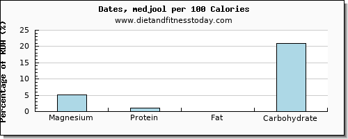 magnesium and nutrition facts in dates per 100 calories