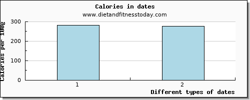 dates phosphorus per 100g