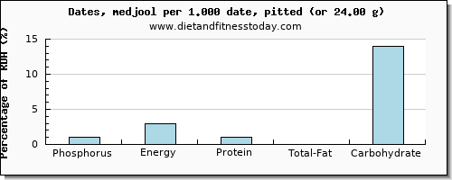 phosphorus and nutritional content in dates