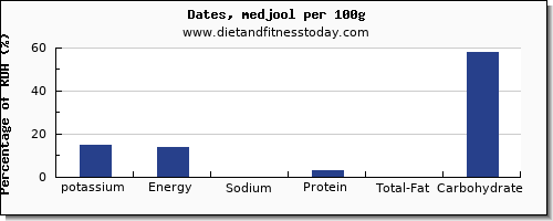 potassium and nutrition facts in dates per 100g