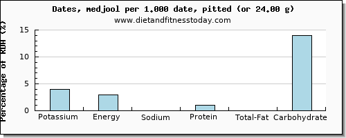 potassium and nutritional content in dates