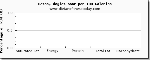 saturated fat and nutrition facts in dates per 100 calories