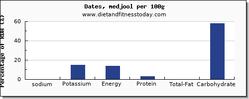 sodium and nutrition facts in dates per 100g